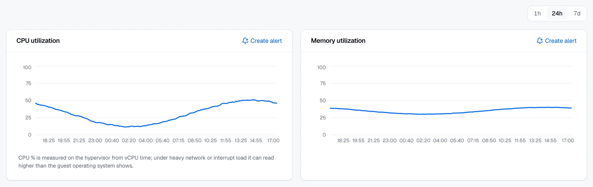 Metrics for your instances